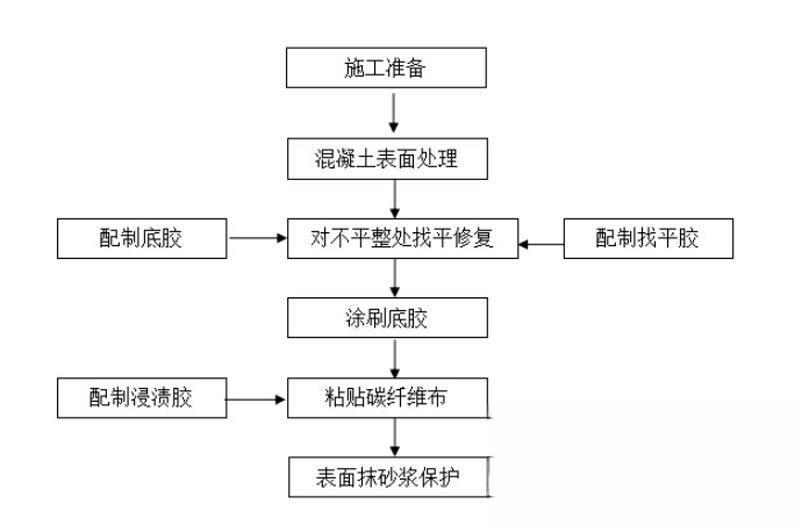 海安碳纤维加固的优势以及使用方法